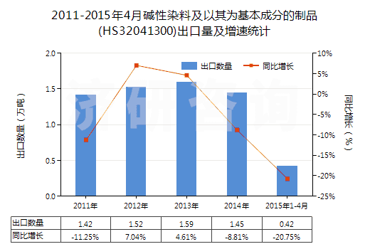 2011-2015年4月堿性染料及以其為基本成分的制品(HS32041300)出口量及增速統(tǒng)計(jì)
